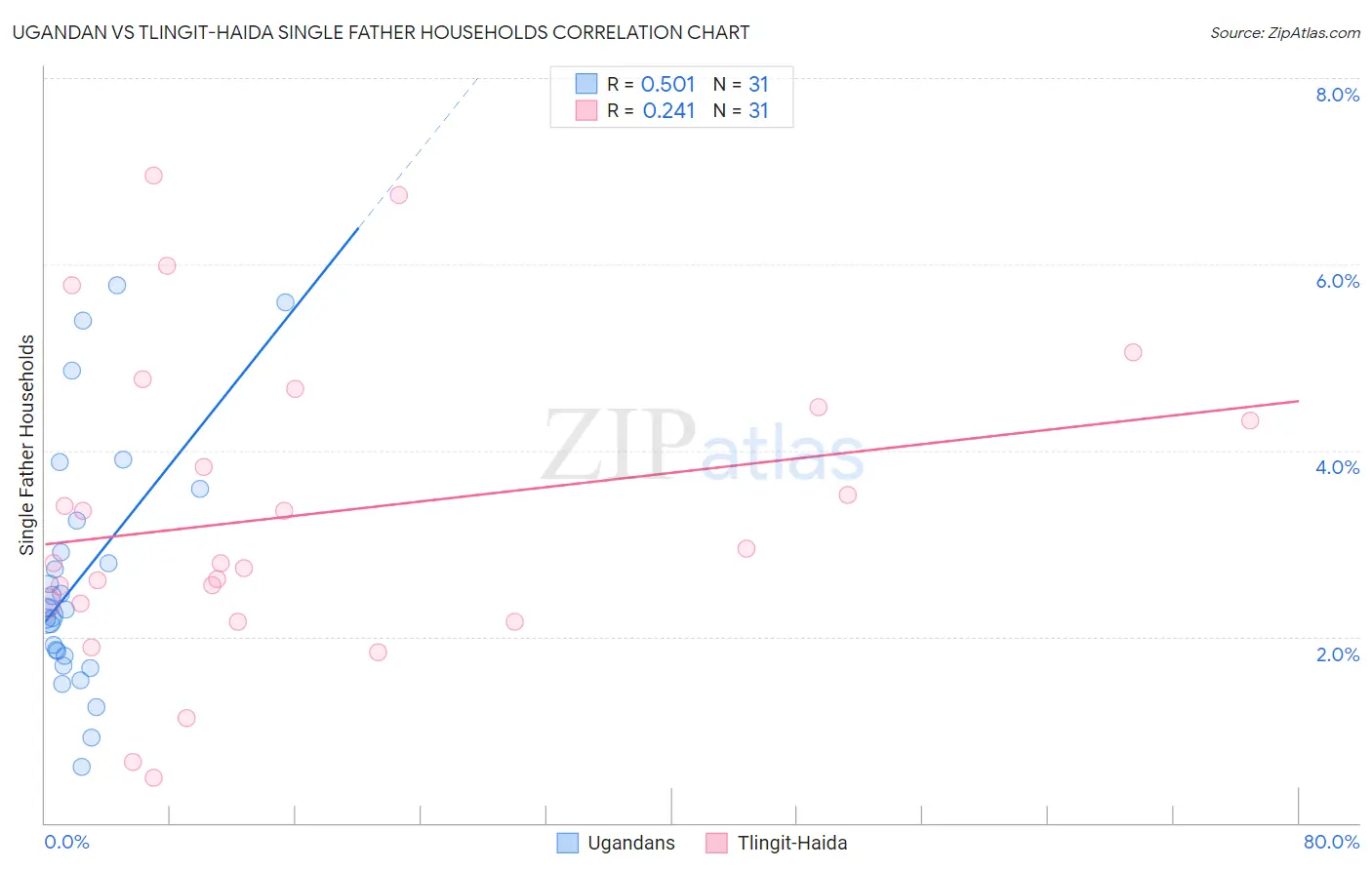 Ugandan vs Tlingit-Haida Single Father Households