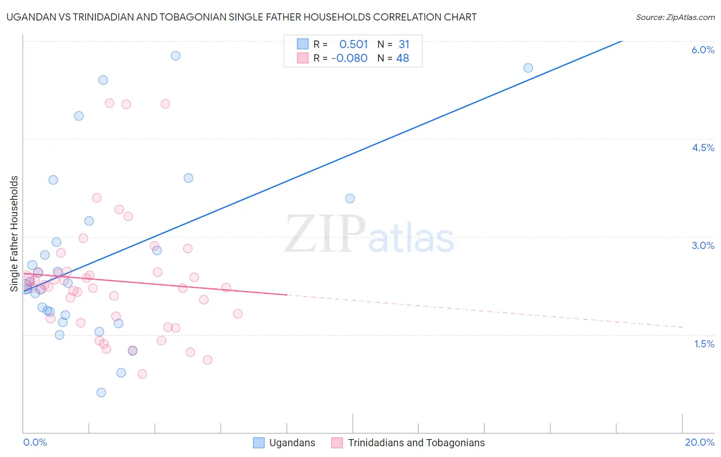 Ugandan vs Trinidadian and Tobagonian Single Father Households