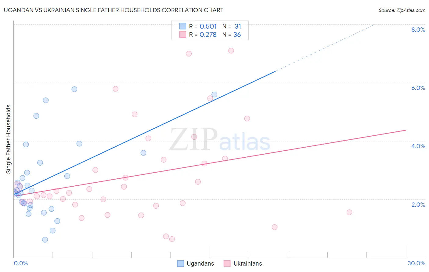 Ugandan vs Ukrainian Single Father Households