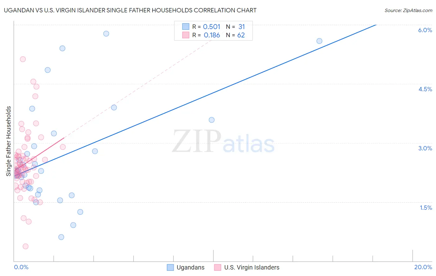 Ugandan vs U.S. Virgin Islander Single Father Households