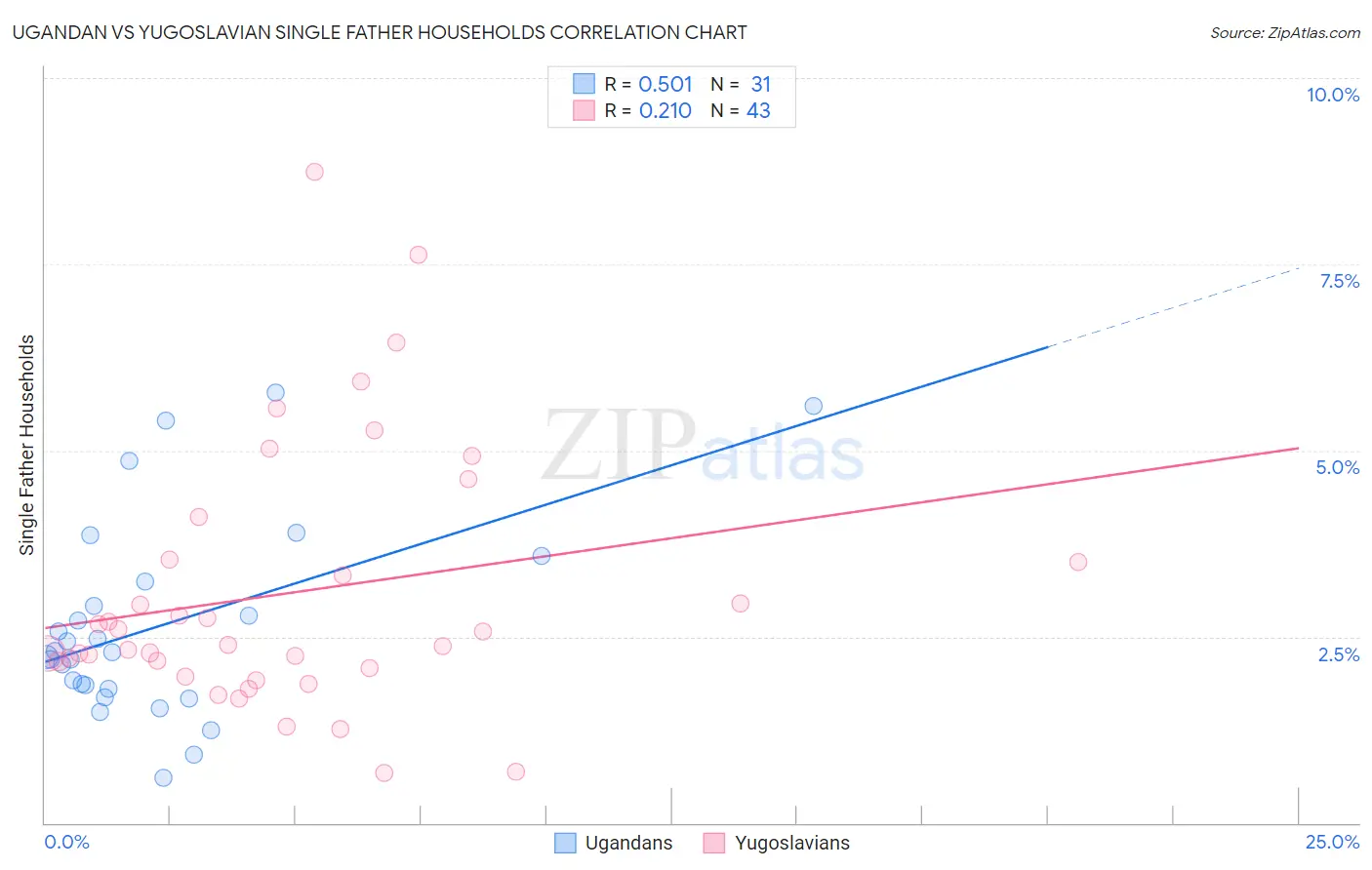 Ugandan vs Yugoslavian Single Father Households