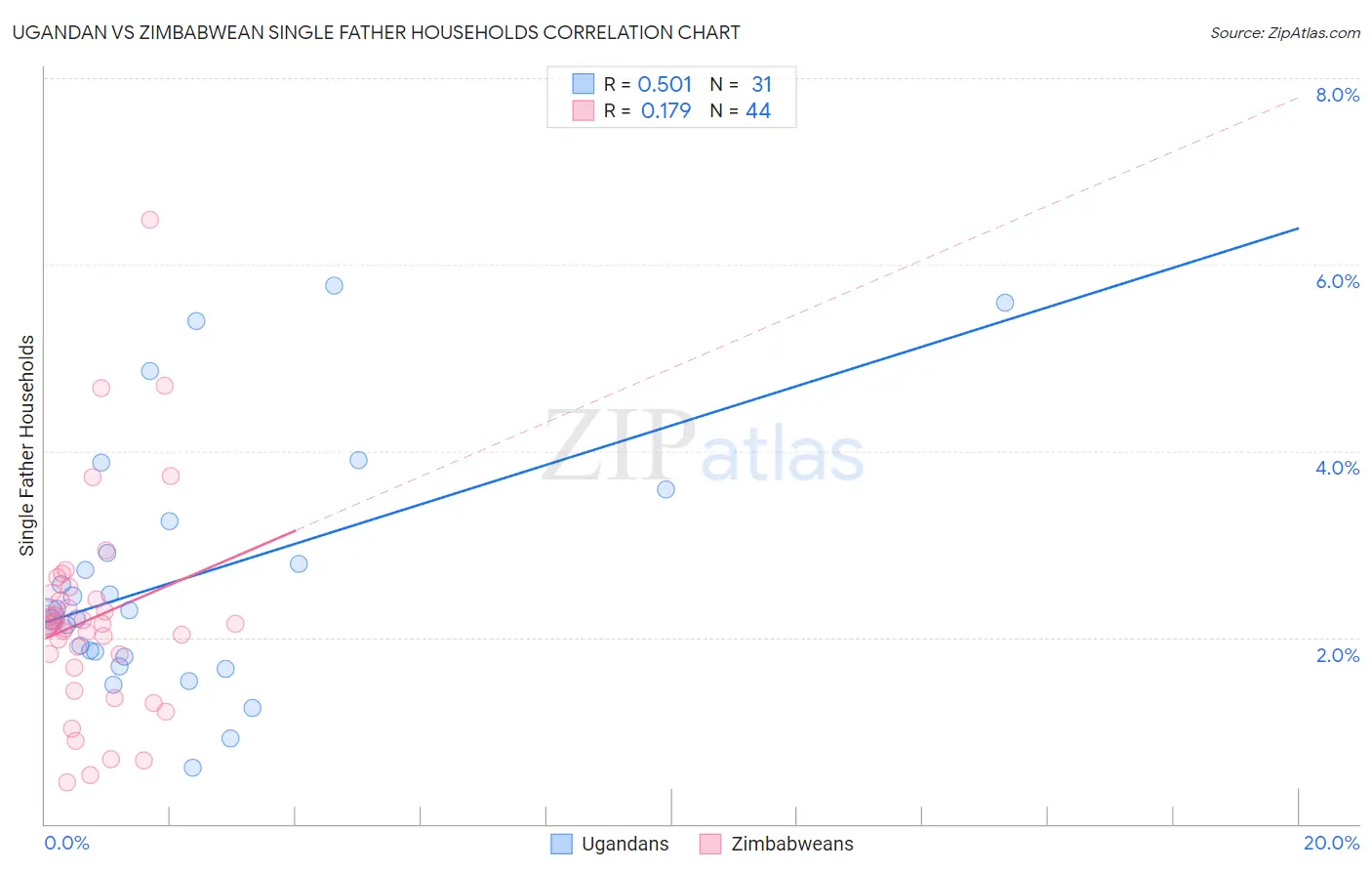 Ugandan vs Zimbabwean Single Father Households