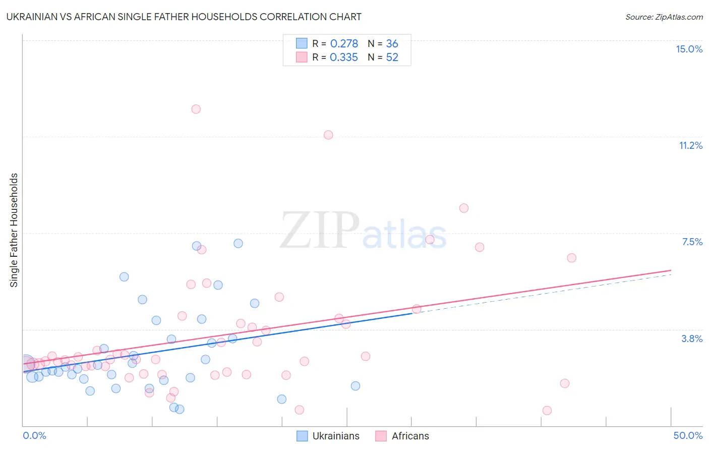 Ukrainian vs African Single Father Households