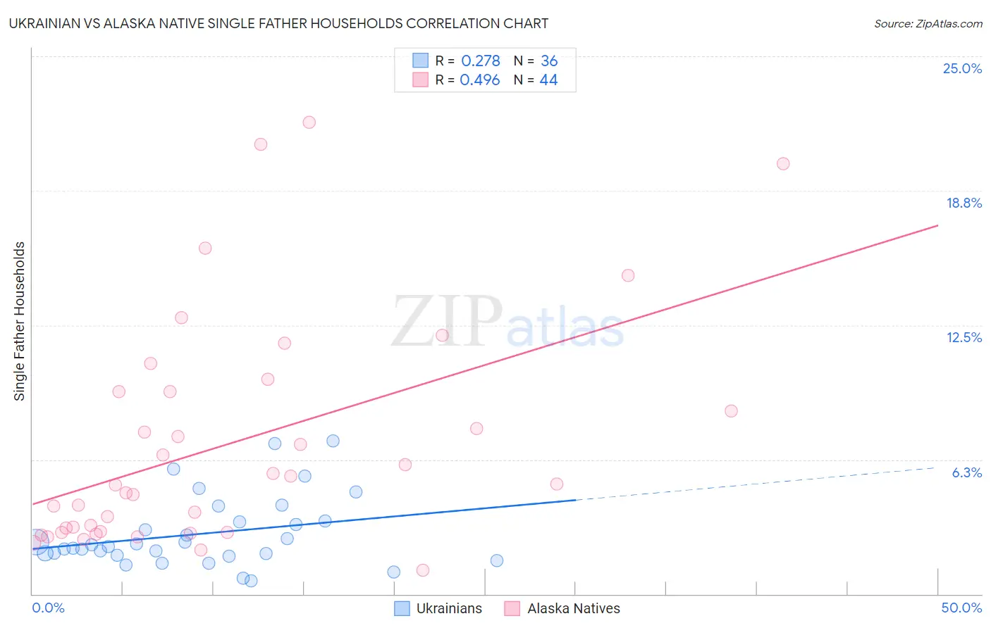 Ukrainian vs Alaska Native Single Father Households