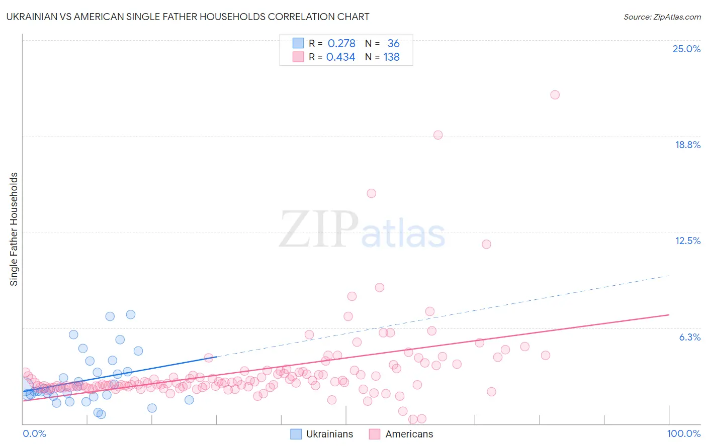 Ukrainian vs American Single Father Households