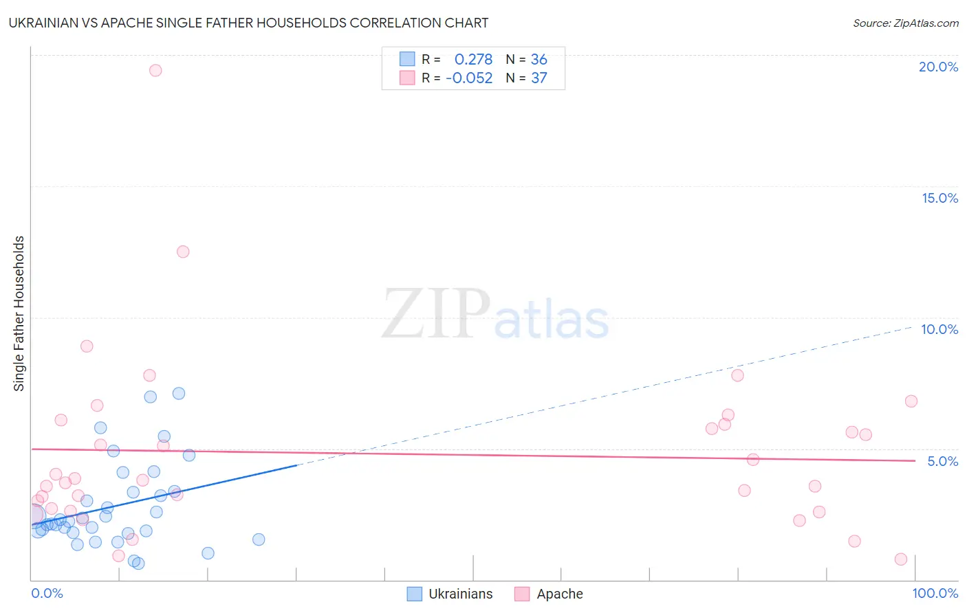Ukrainian vs Apache Single Father Households
