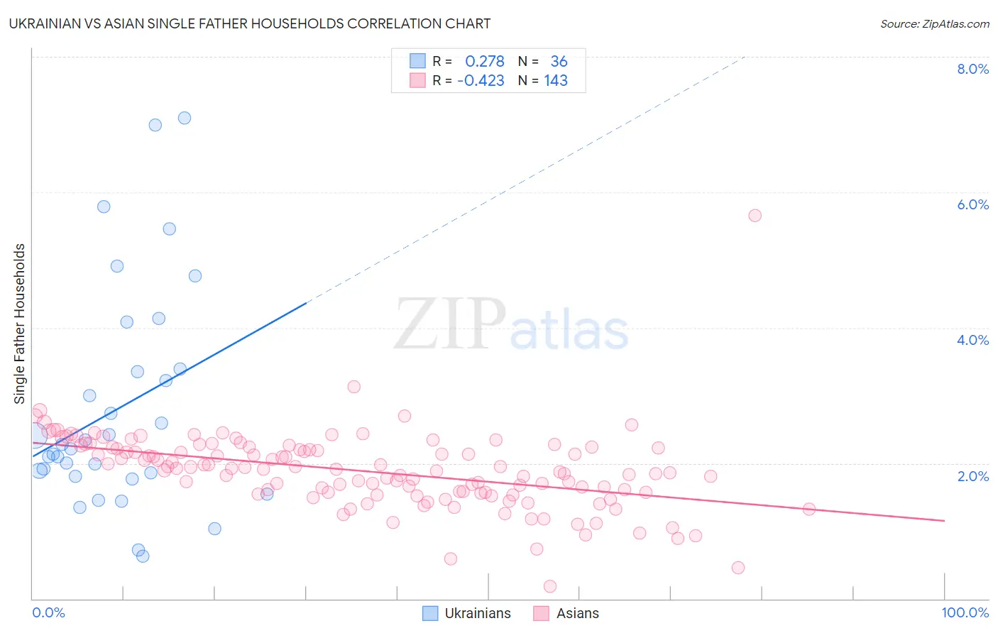 Ukrainian vs Asian Single Father Households
