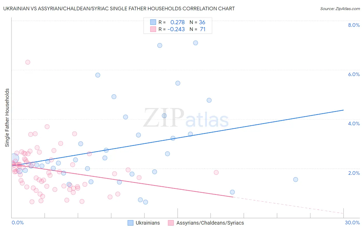 Ukrainian vs Assyrian/Chaldean/Syriac Single Father Households