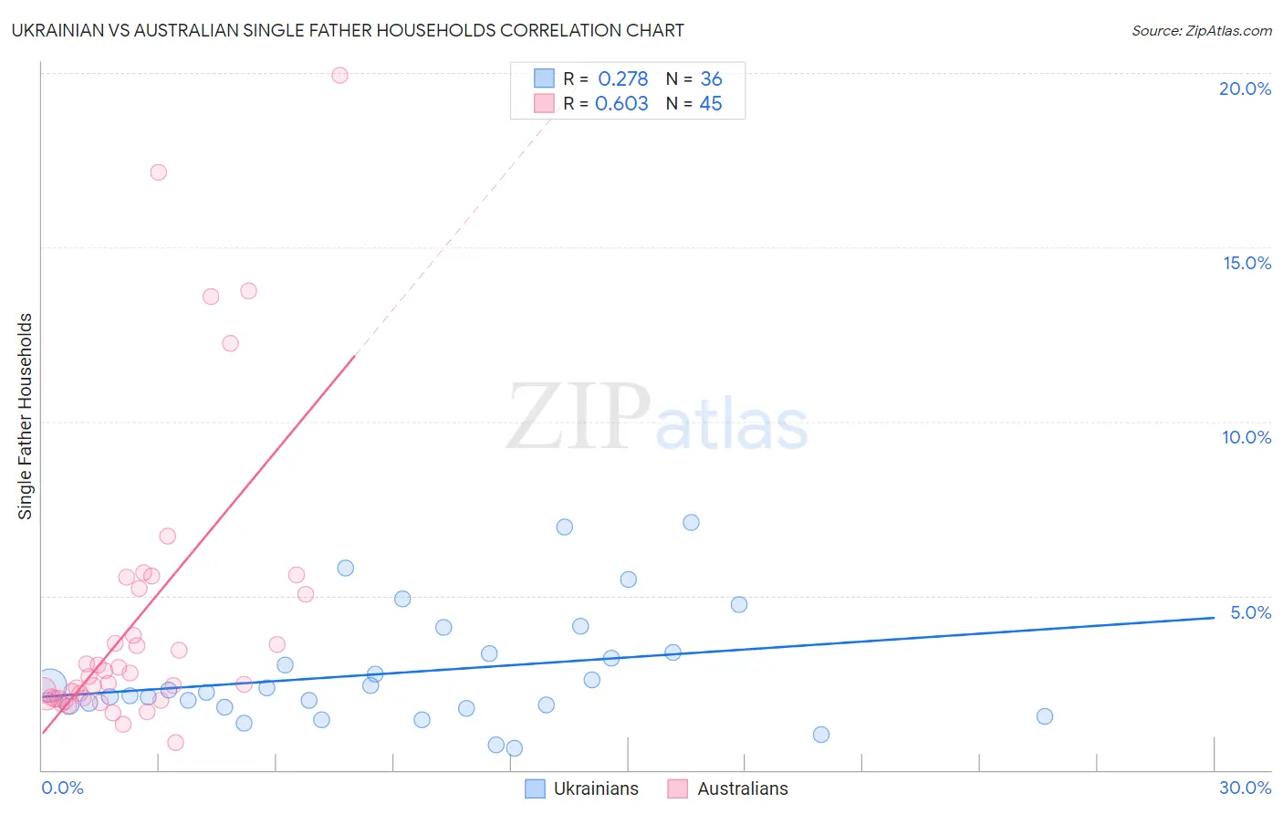Ukrainian vs Australian Single Father Households