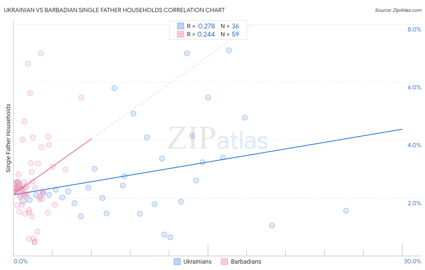 Ukrainian vs Barbadian Single Father Households
