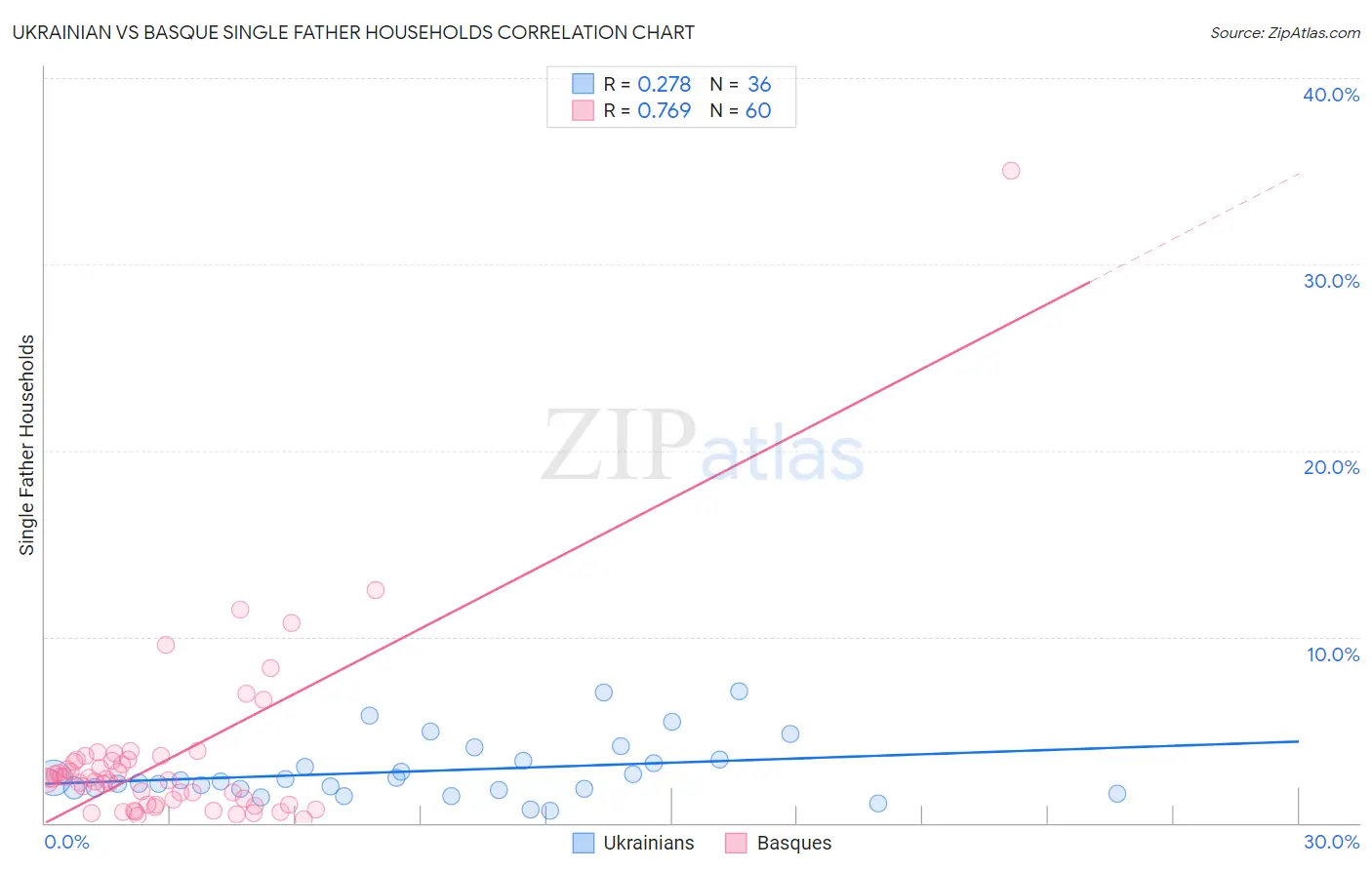 Ukrainian vs Basque Single Father Households