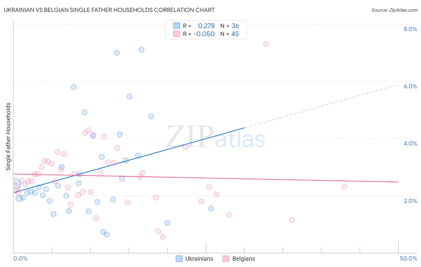 Ukrainian vs Belgian Single Father Households