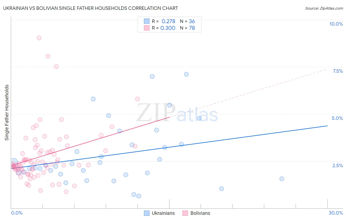Ukrainian vs Bolivian Single Father Households
