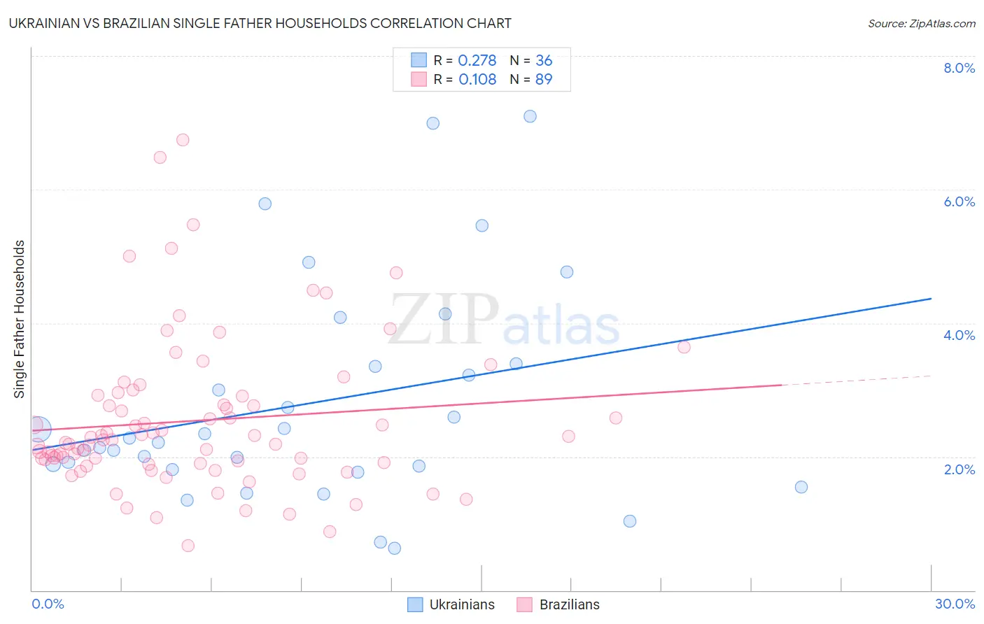 Ukrainian vs Brazilian Single Father Households