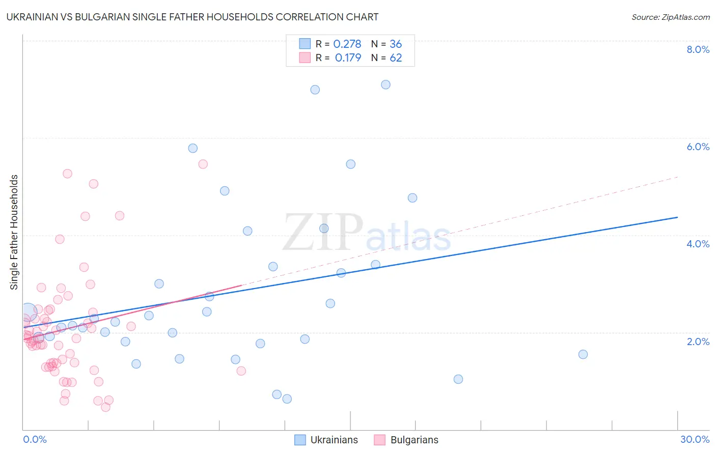 Ukrainian vs Bulgarian Single Father Households