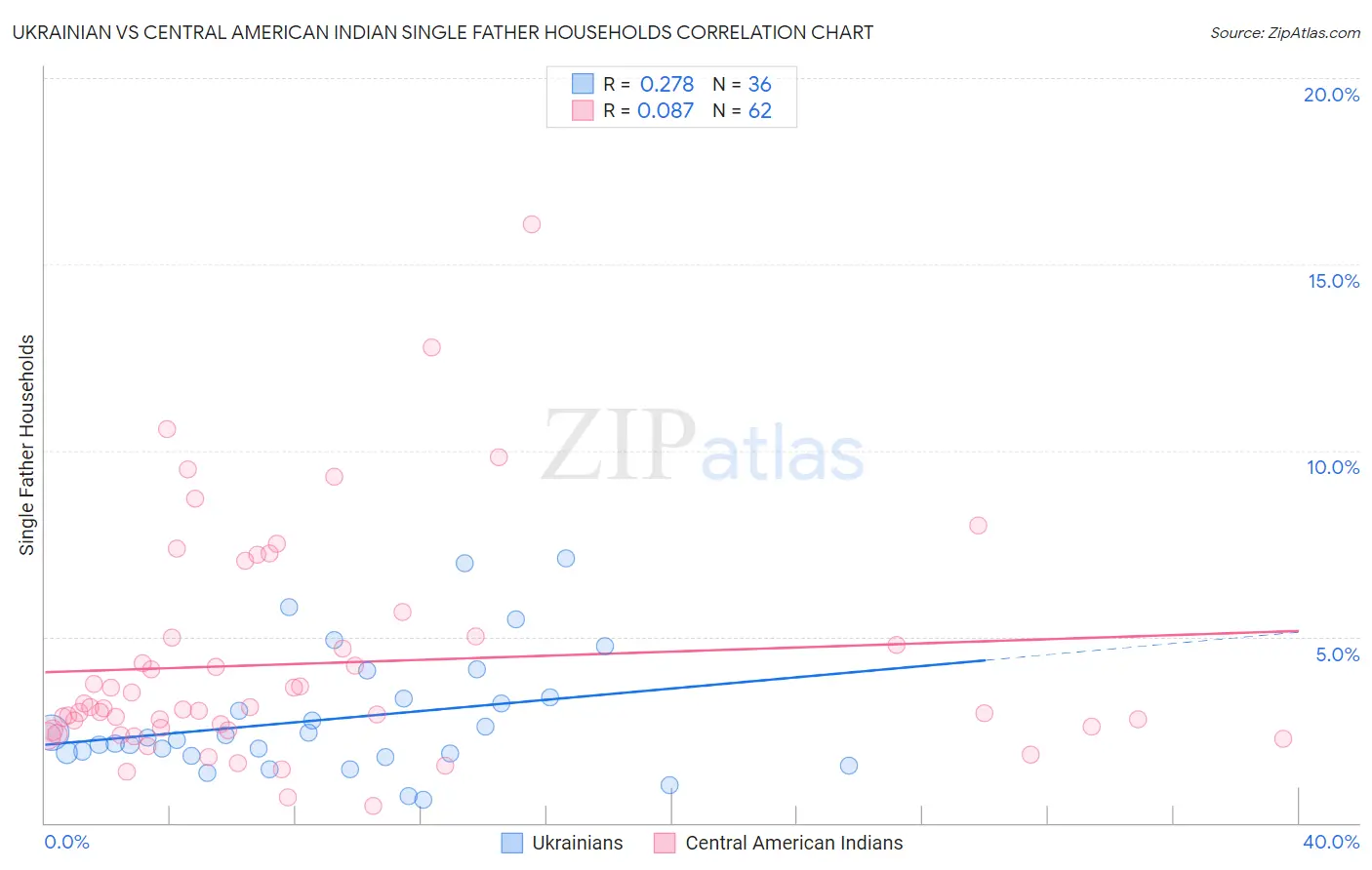 Ukrainian vs Central American Indian Single Father Households