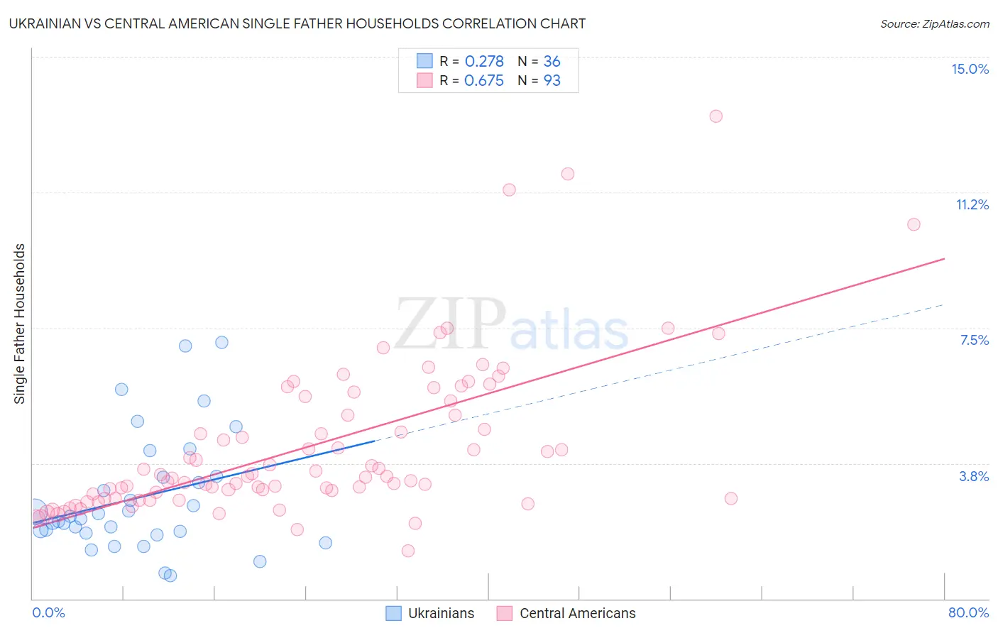 Ukrainian vs Central American Single Father Households
