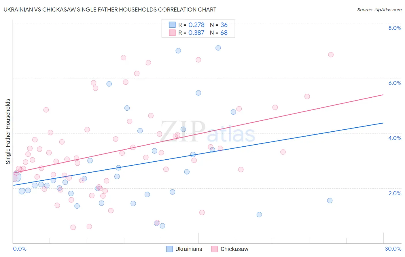 Ukrainian vs Chickasaw Single Father Households
