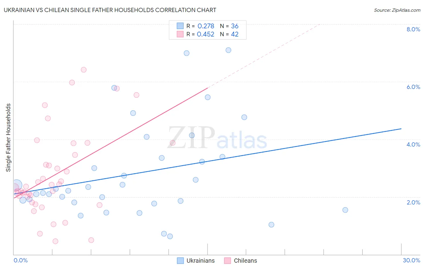 Ukrainian vs Chilean Single Father Households
