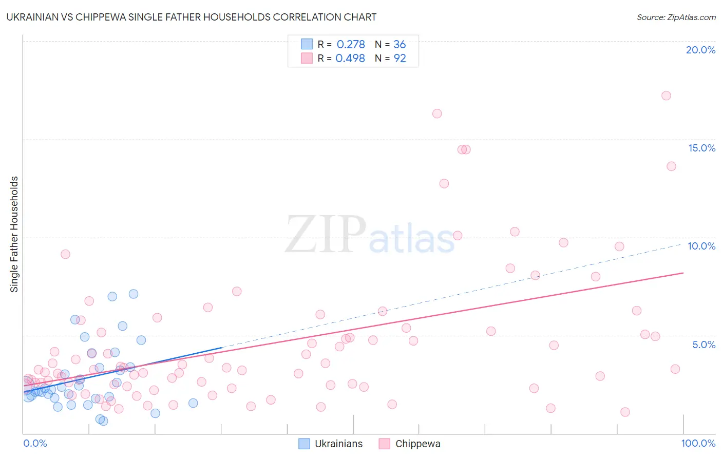 Ukrainian vs Chippewa Single Father Households