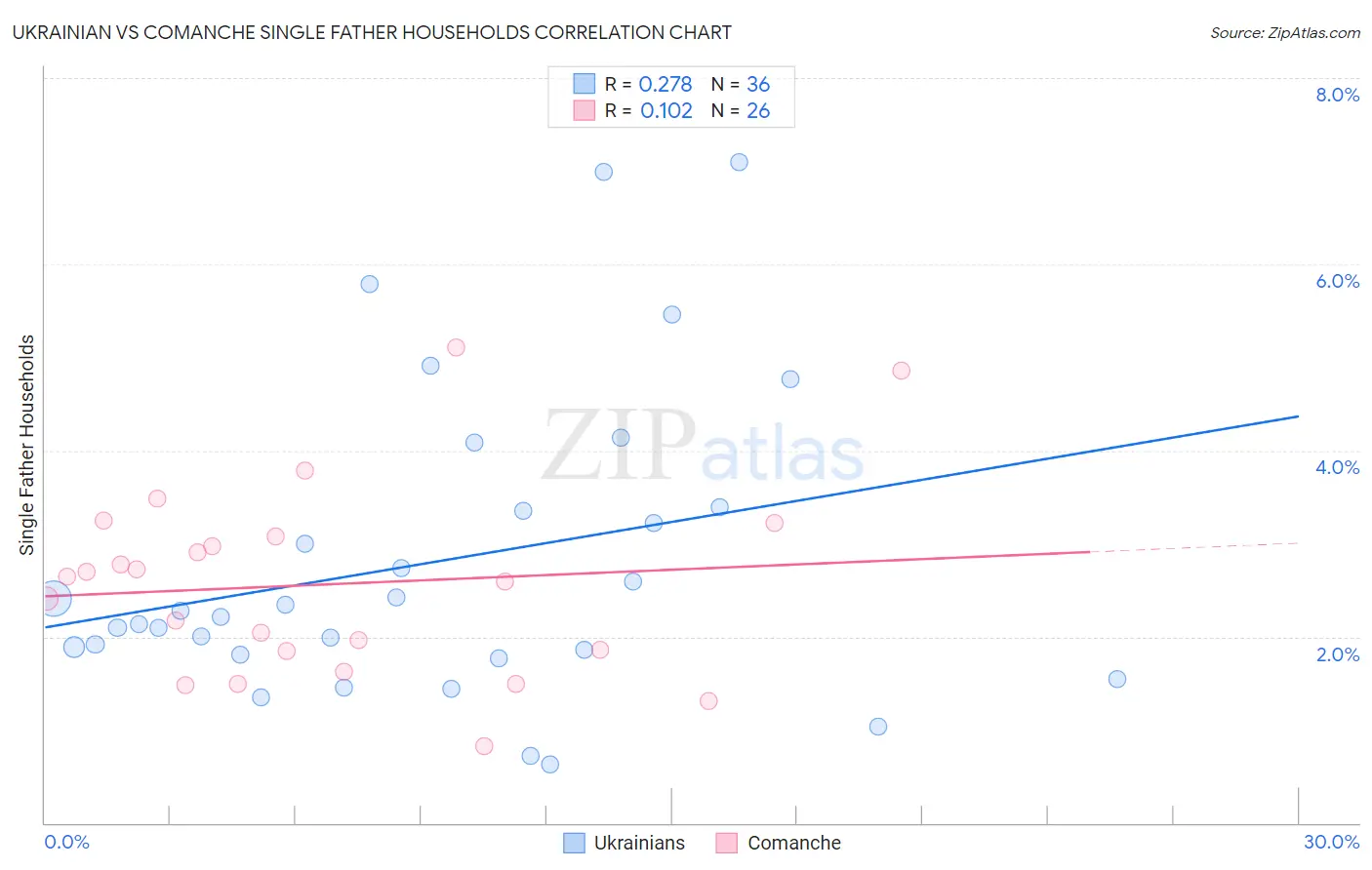 Ukrainian vs Comanche Single Father Households