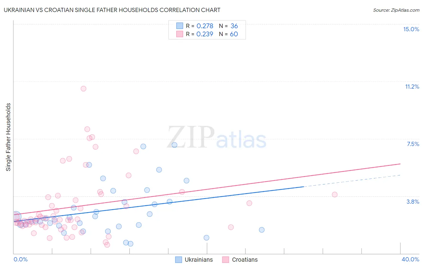 Ukrainian vs Croatian Single Father Households