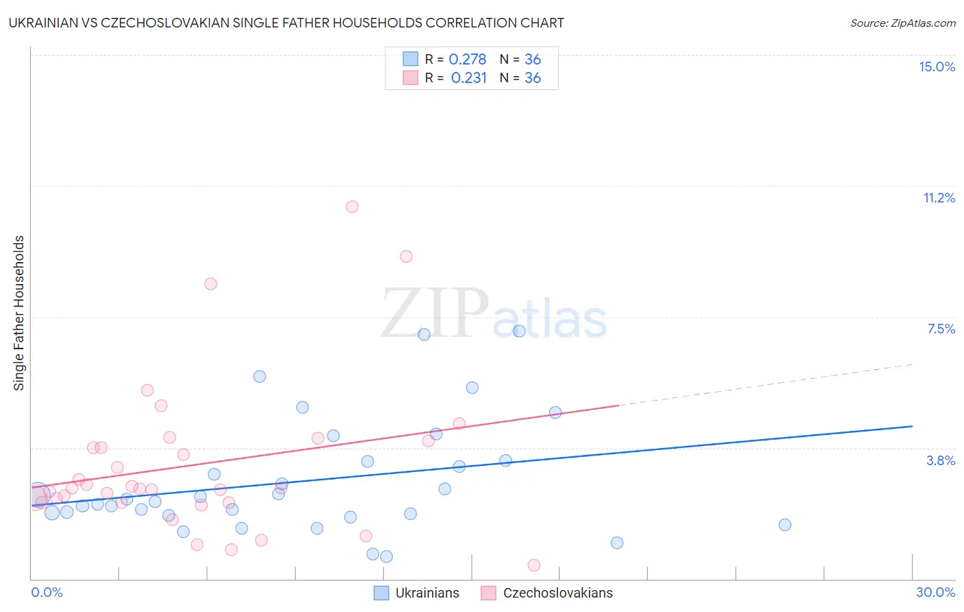 Ukrainian vs Czechoslovakian Single Father Households