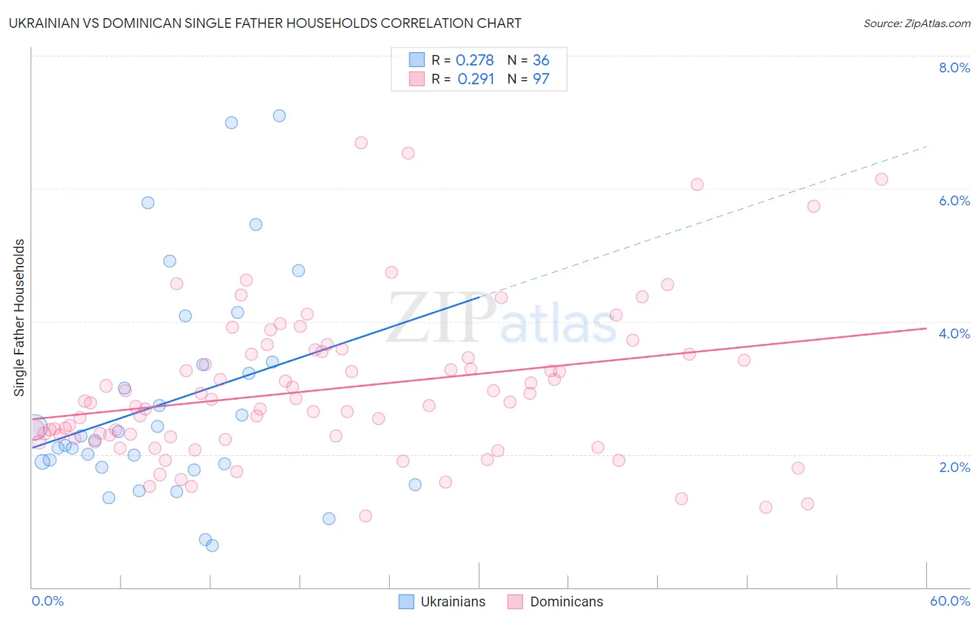 Ukrainian vs Dominican Single Father Households