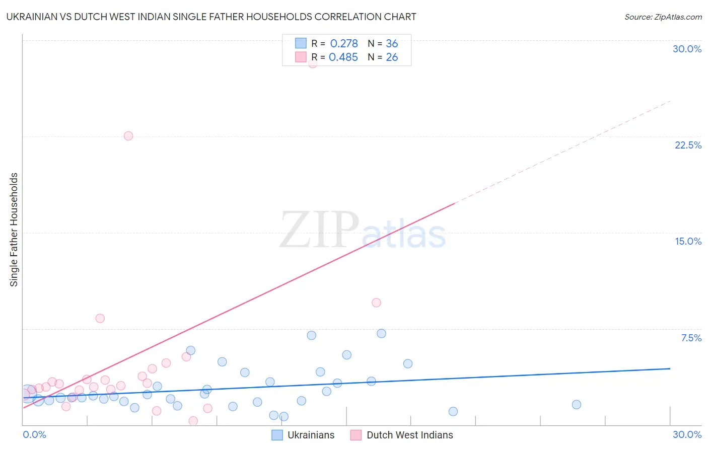 Ukrainian vs Dutch West Indian Single Father Households