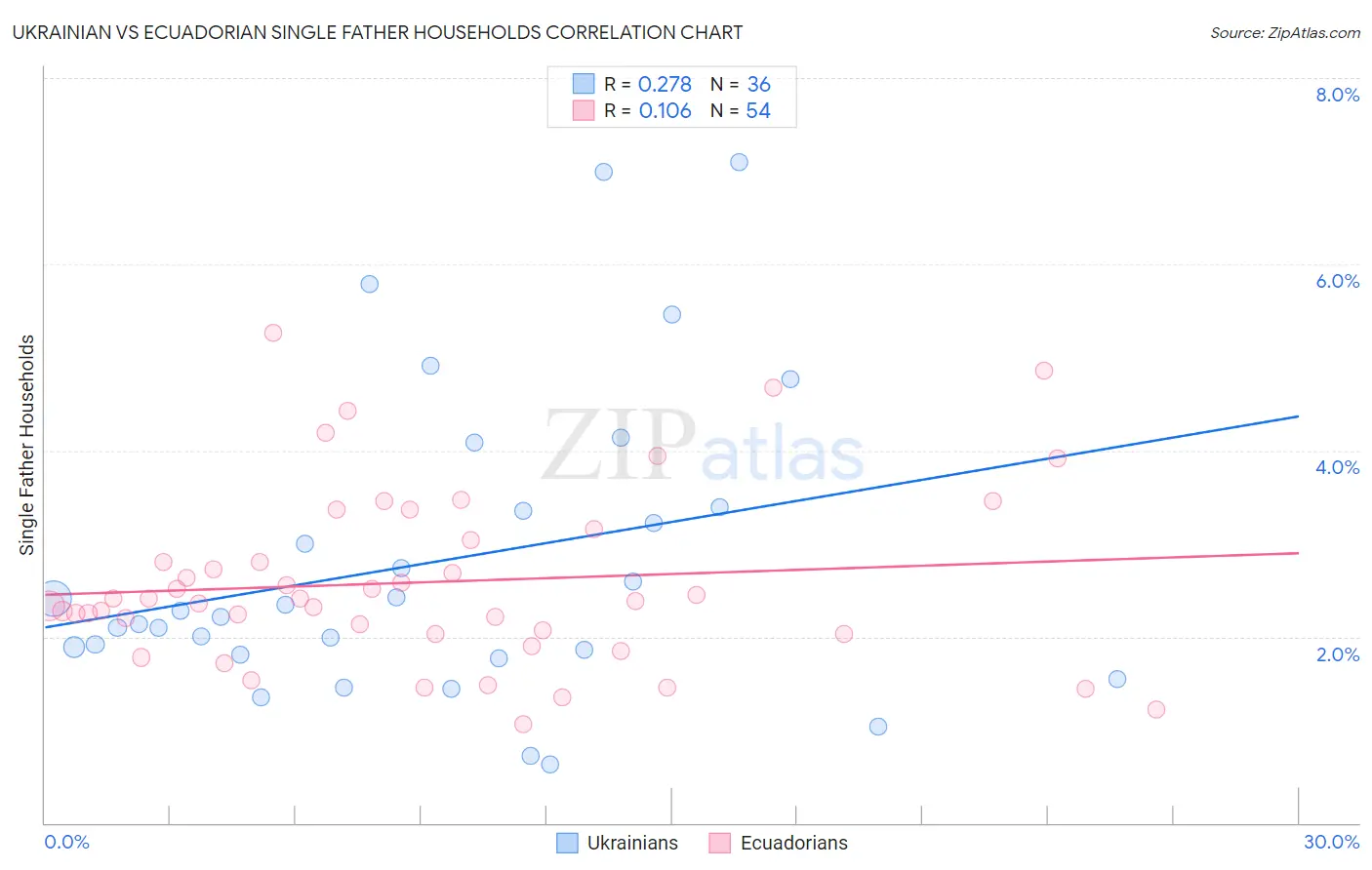 Ukrainian vs Ecuadorian Single Father Households
