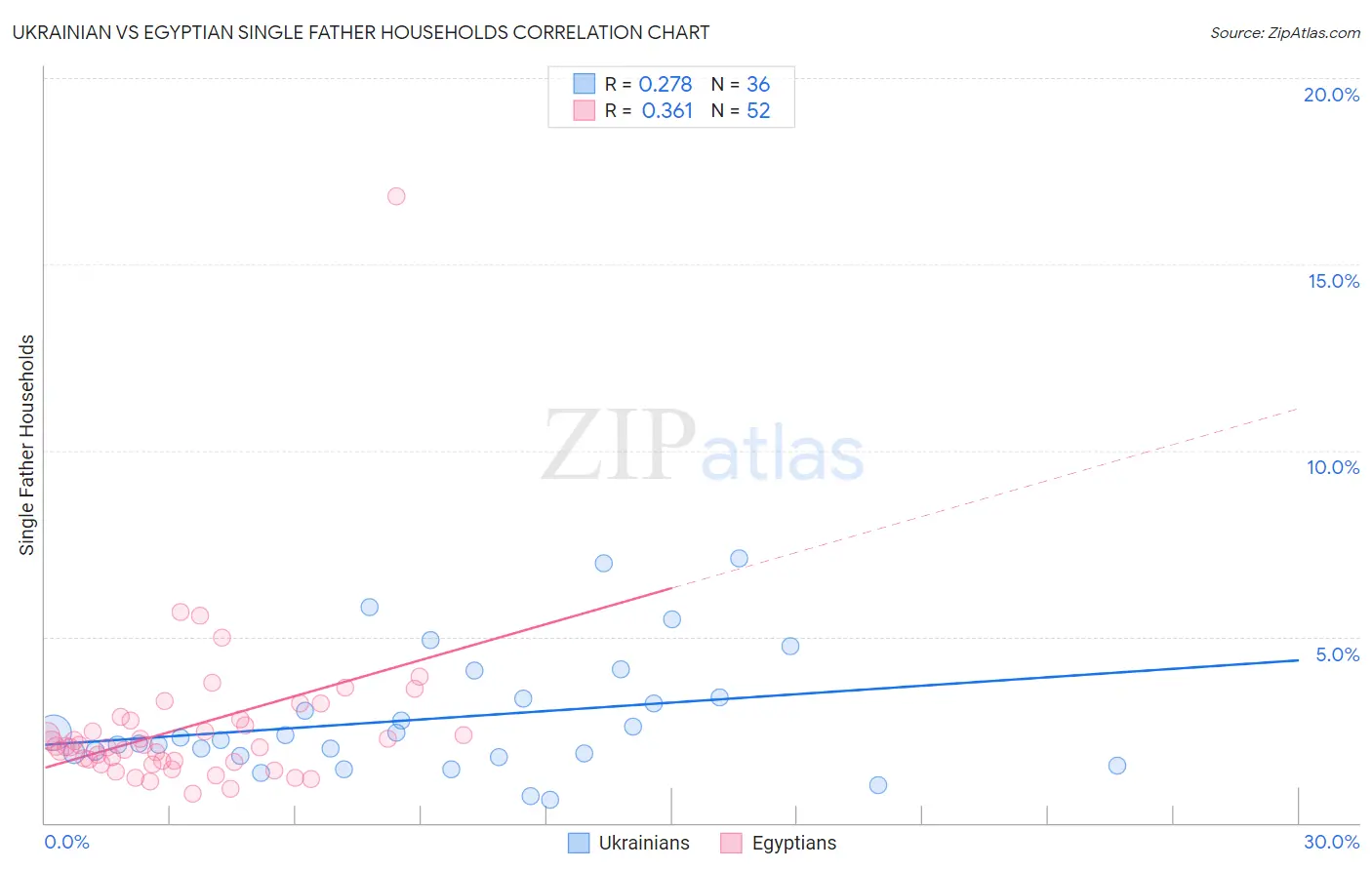 Ukrainian vs Egyptian Single Father Households