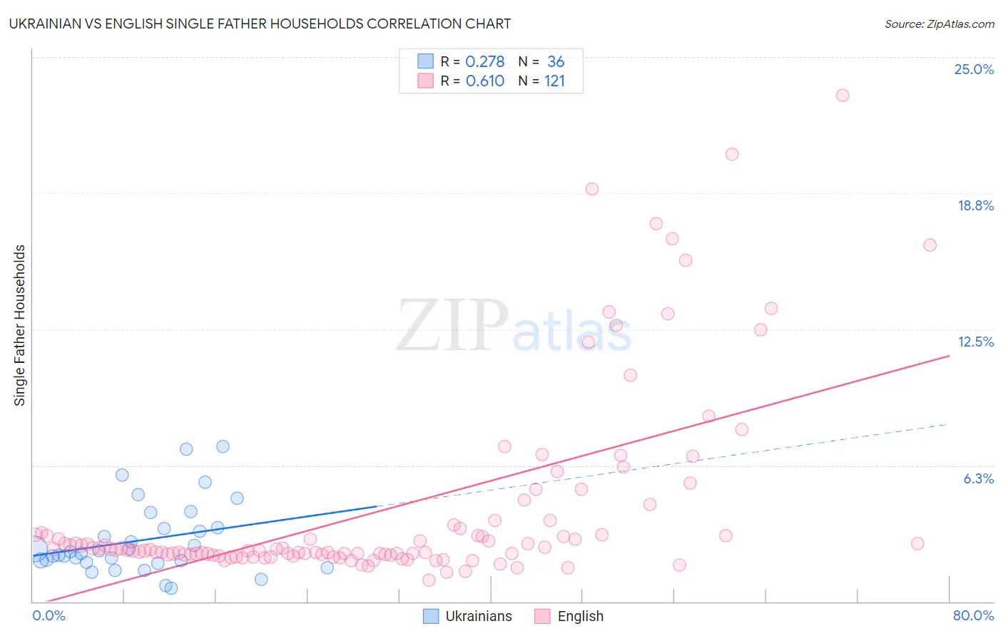 Ukrainian vs English Single Father Households