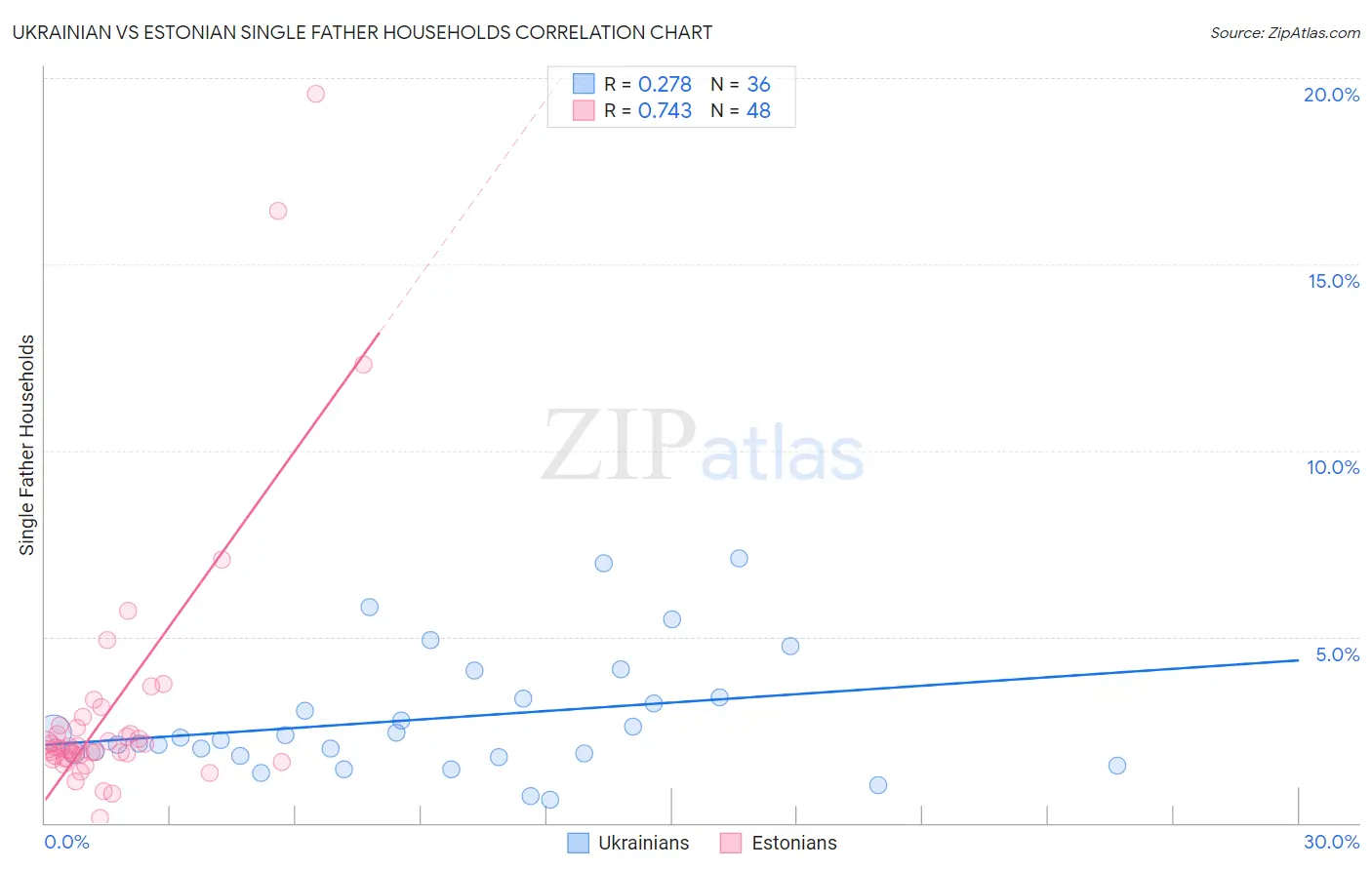 Ukrainian vs Estonian Single Father Households