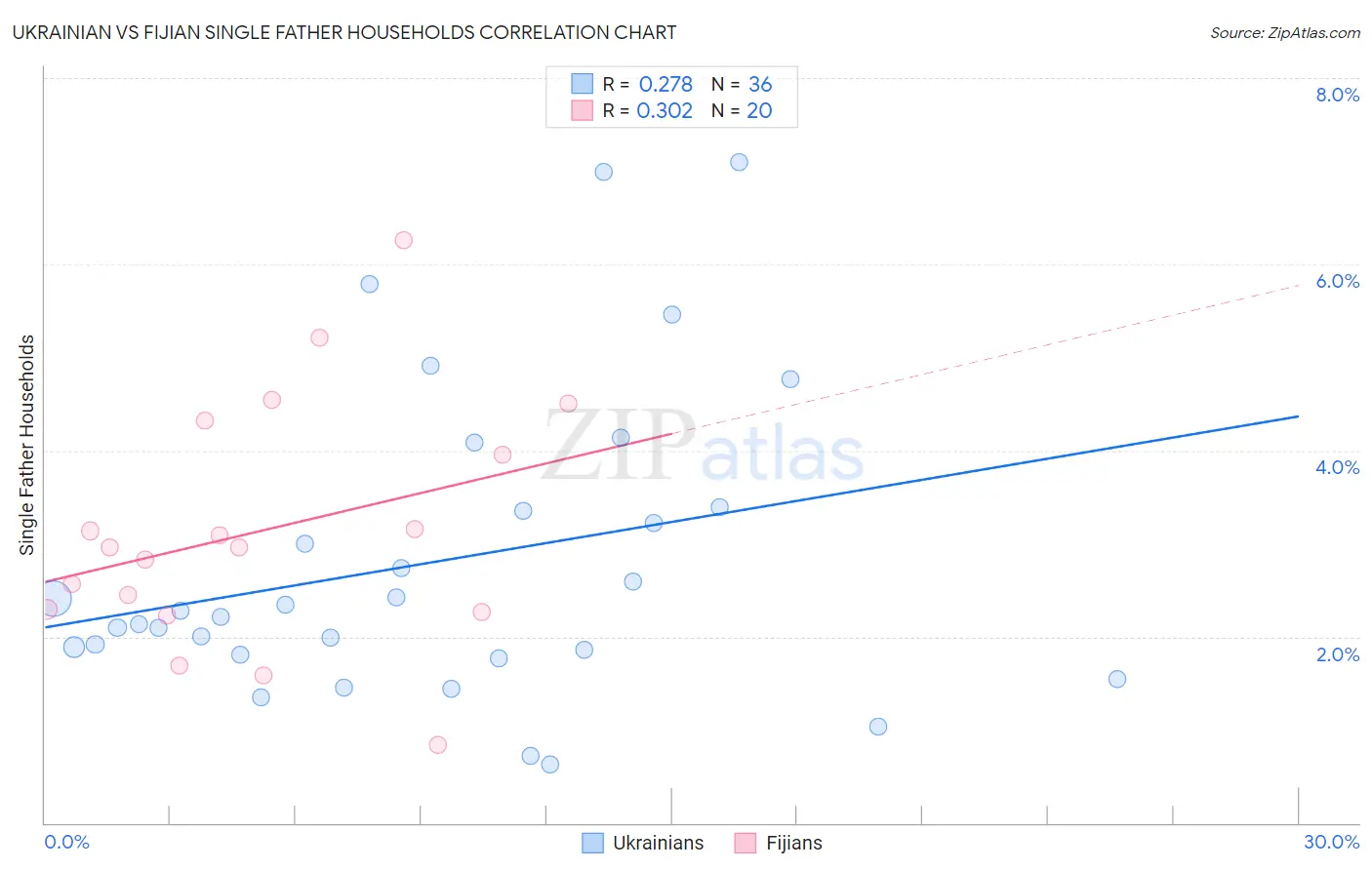 Ukrainian vs Fijian Single Father Households