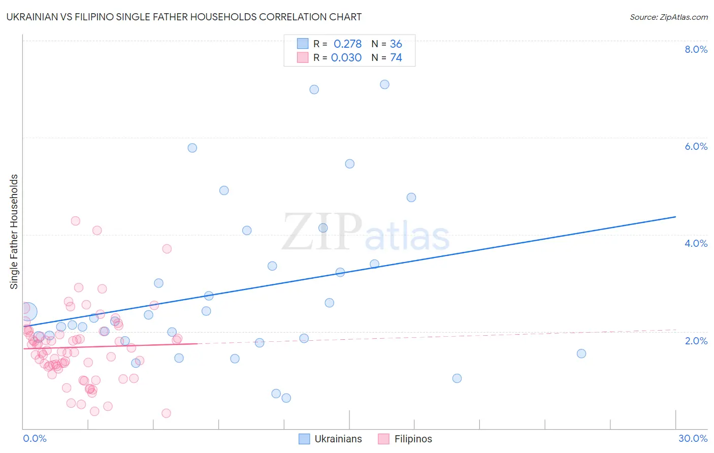 Ukrainian vs Filipino Single Father Households