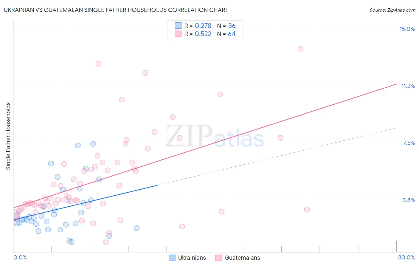 Ukrainian vs Guatemalan Single Father Households