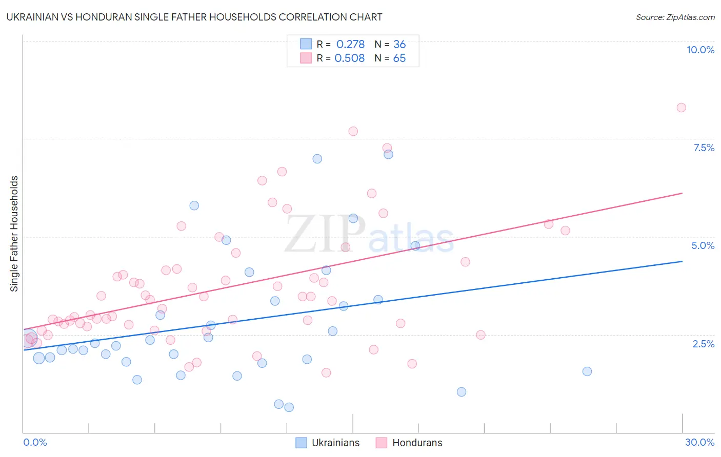 Ukrainian vs Honduran Single Father Households
