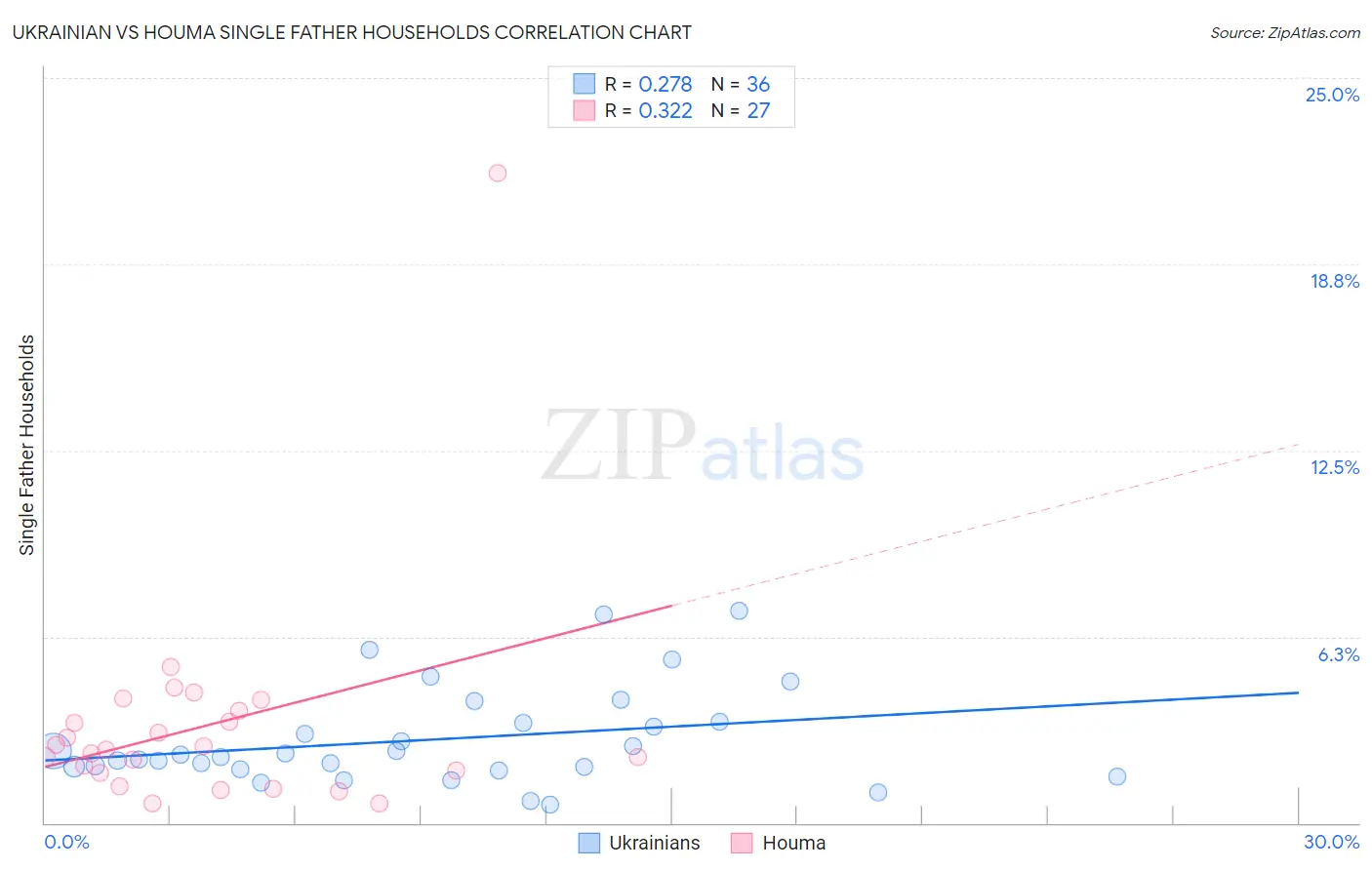 Ukrainian vs Houma Single Father Households