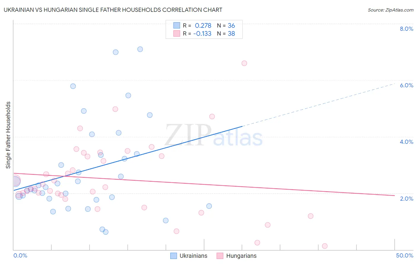 Ukrainian vs Hungarian Single Father Households