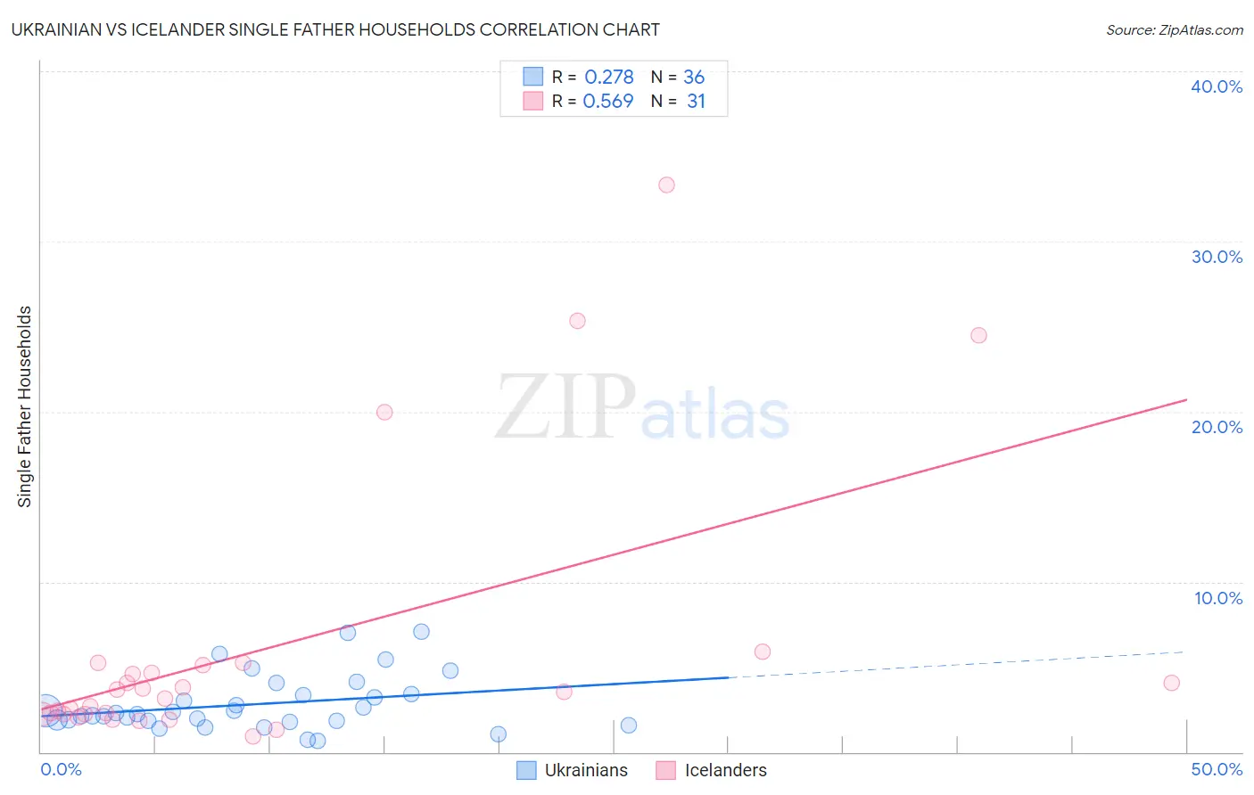 Ukrainian vs Icelander Single Father Households
