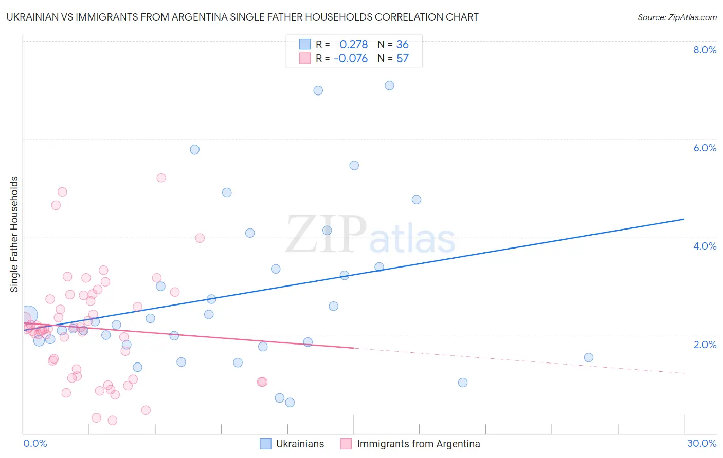 Ukrainian vs Immigrants from Argentina Single Father Households