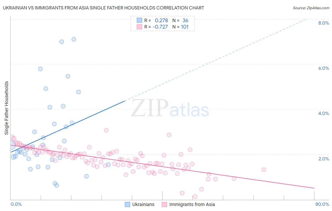 Ukrainian vs Immigrants from Asia Single Father Households