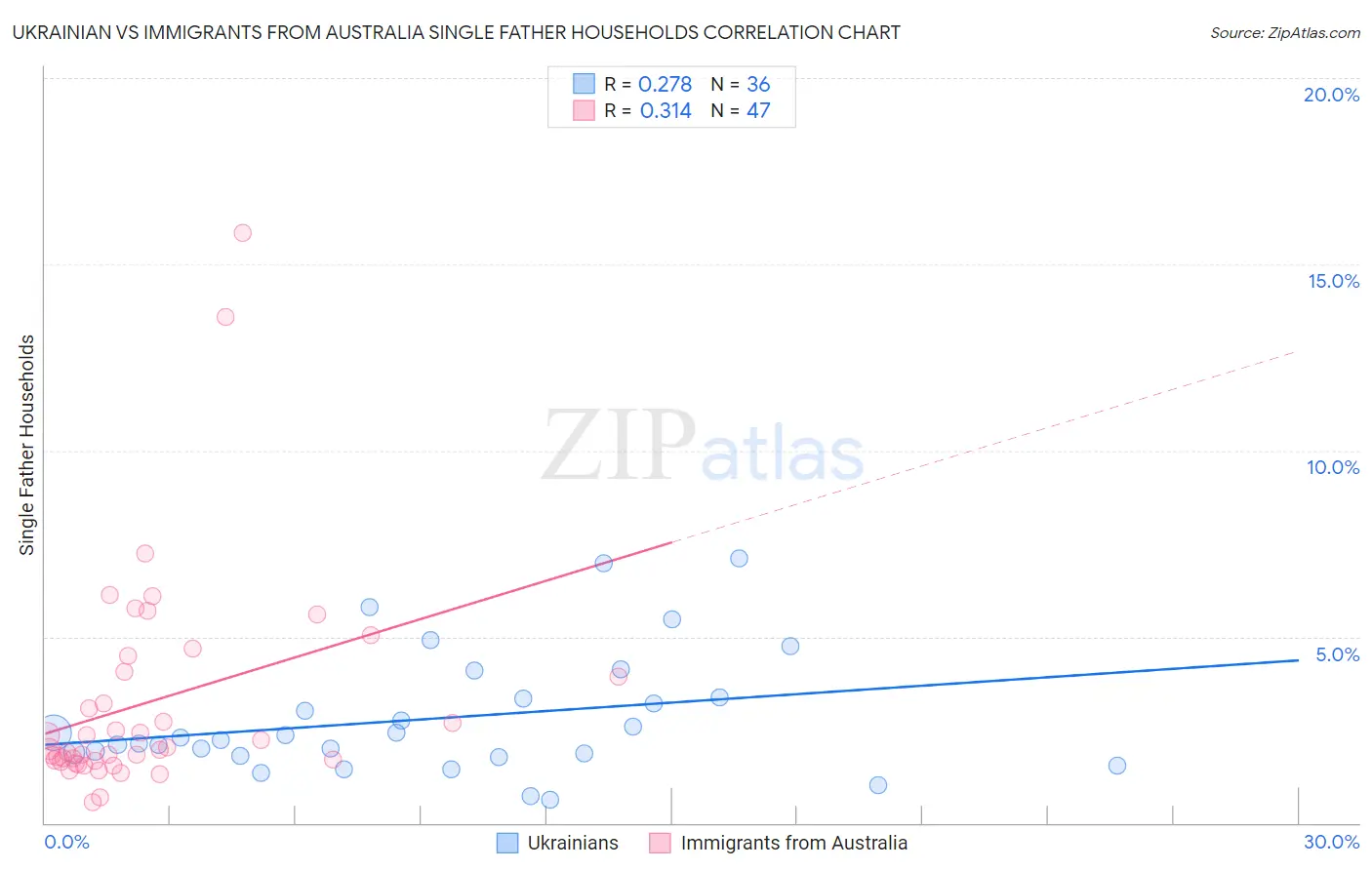 Ukrainian vs Immigrants from Australia Single Father Households