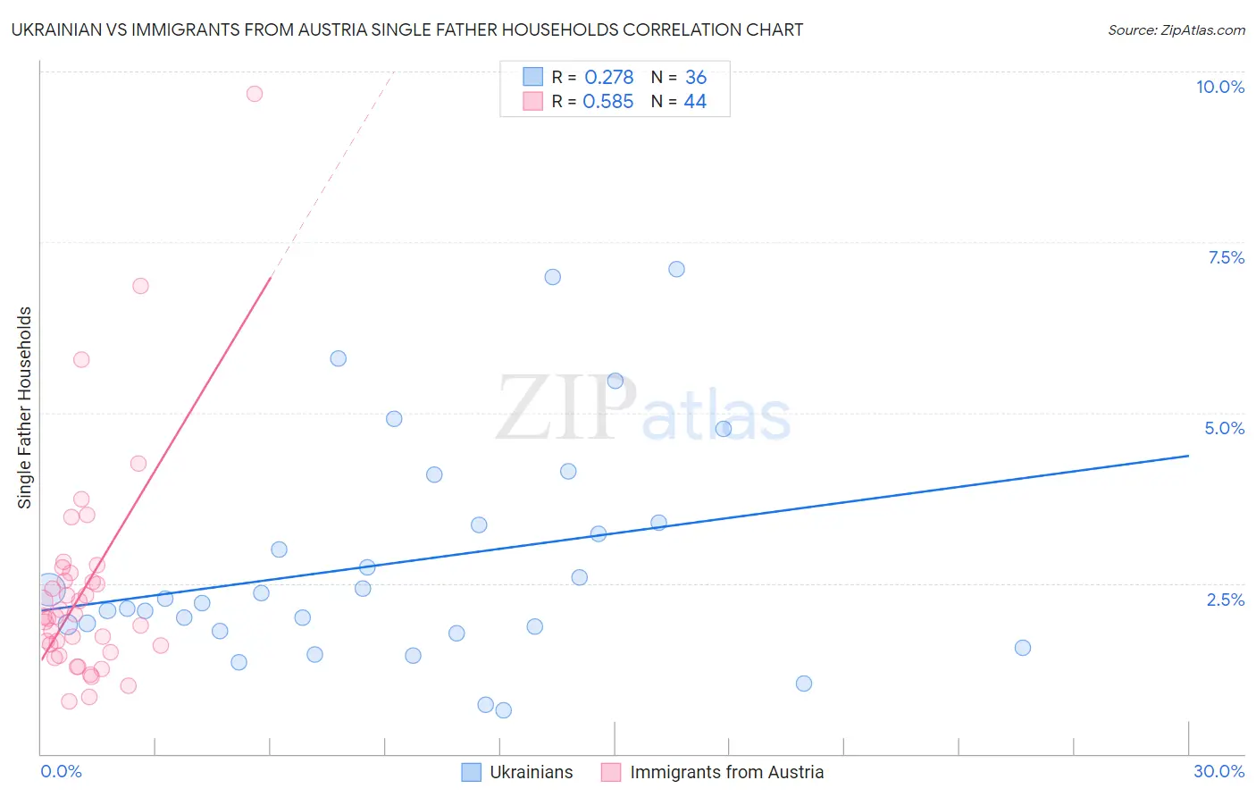 Ukrainian vs Immigrants from Austria Single Father Households