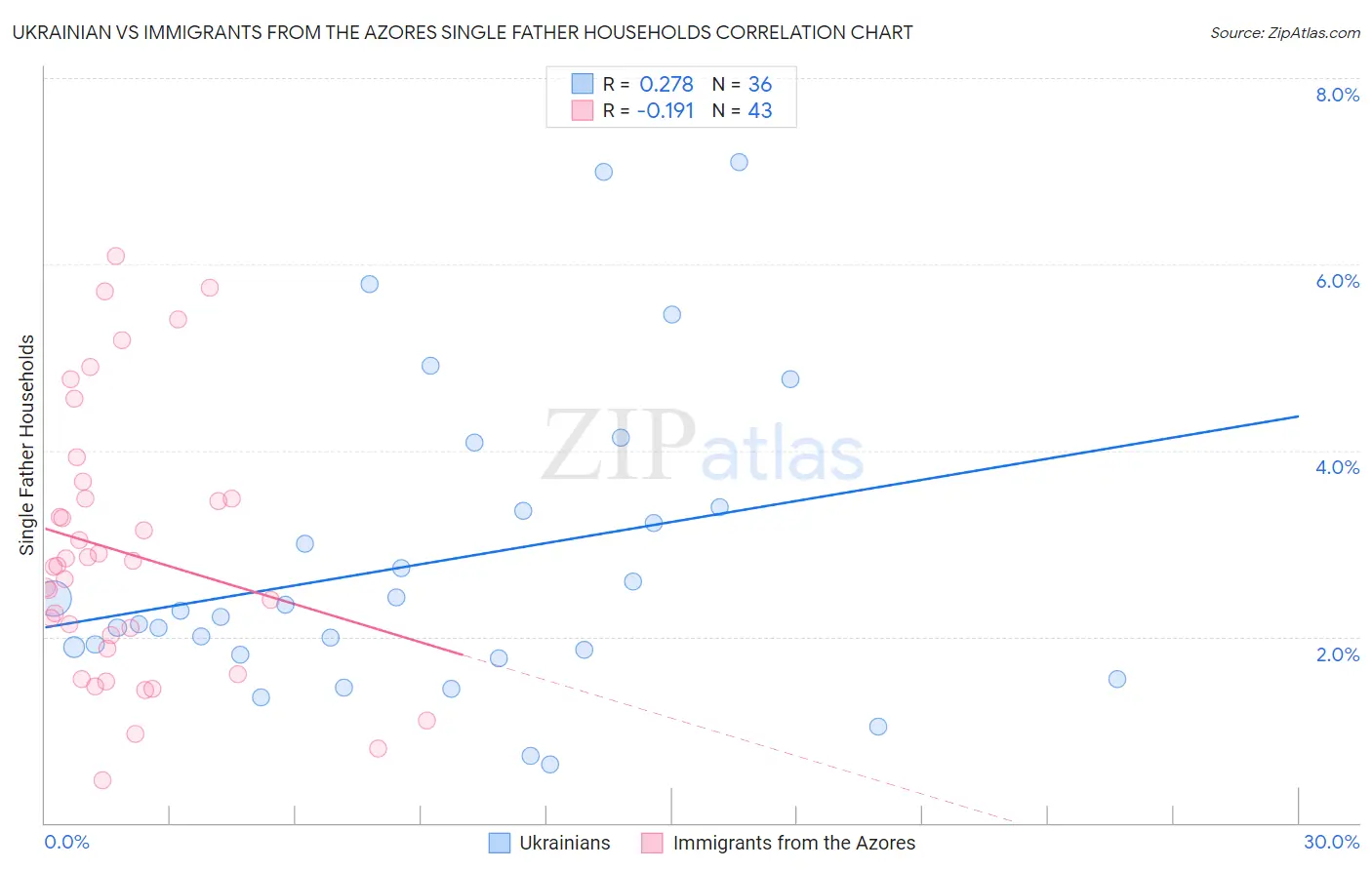 Ukrainian vs Immigrants from the Azores Single Father Households