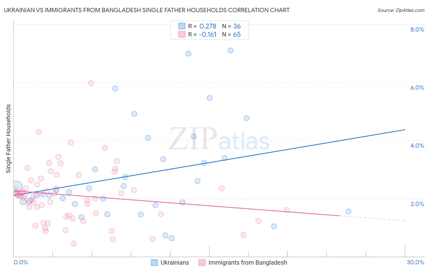 Ukrainian vs Immigrants from Bangladesh Single Father Households