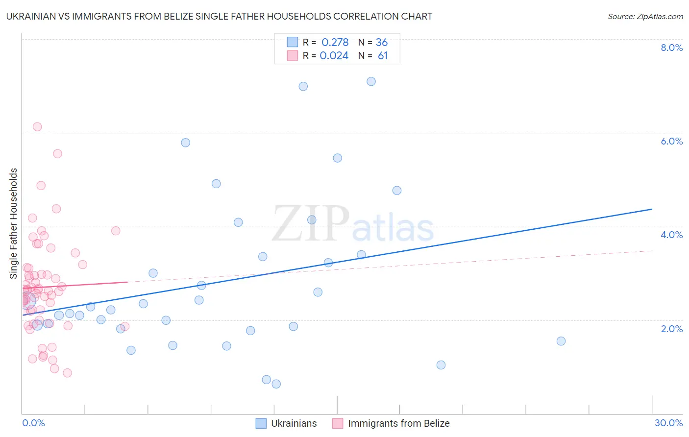 Ukrainian vs Immigrants from Belize Single Father Households