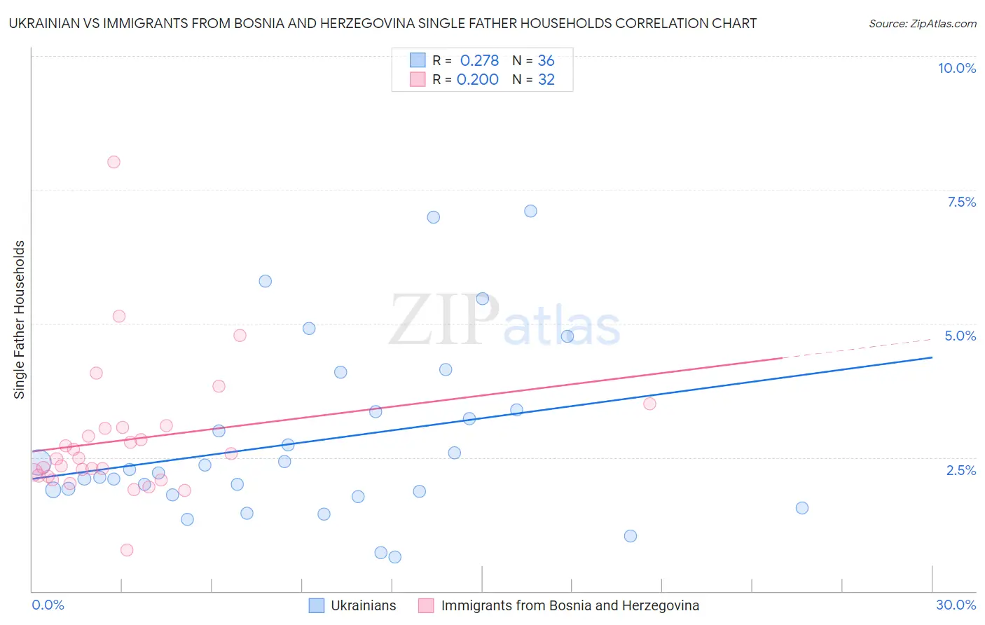 Ukrainian vs Immigrants from Bosnia and Herzegovina Single Father Households