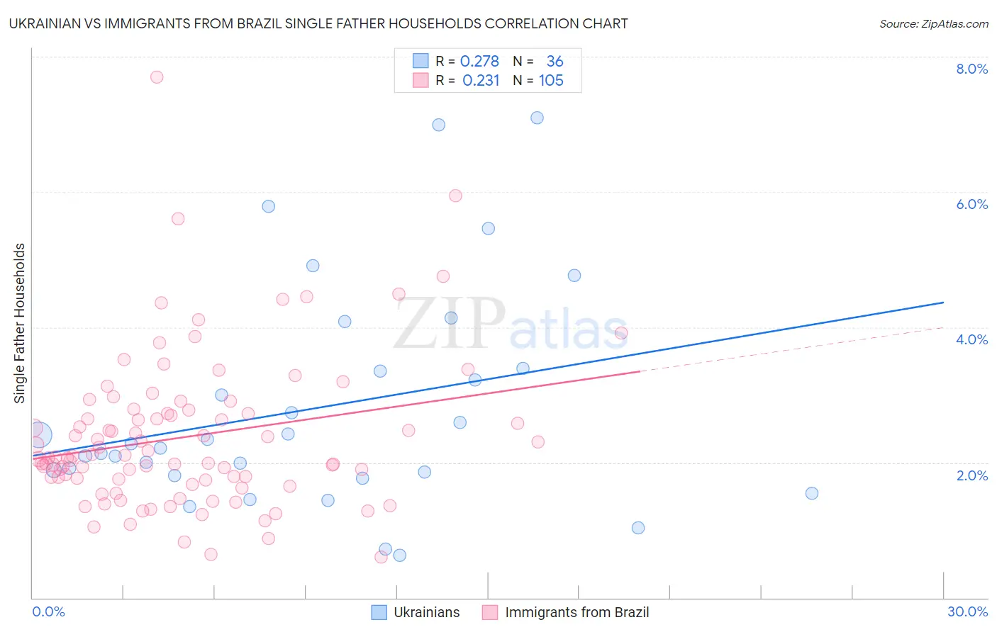 Ukrainian vs Immigrants from Brazil Single Father Households