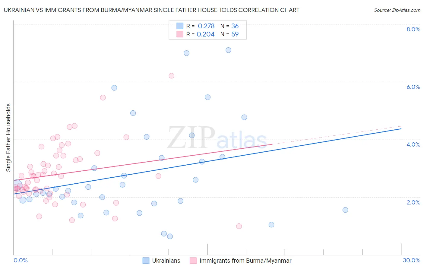 Ukrainian vs Immigrants from Burma/Myanmar Single Father Households